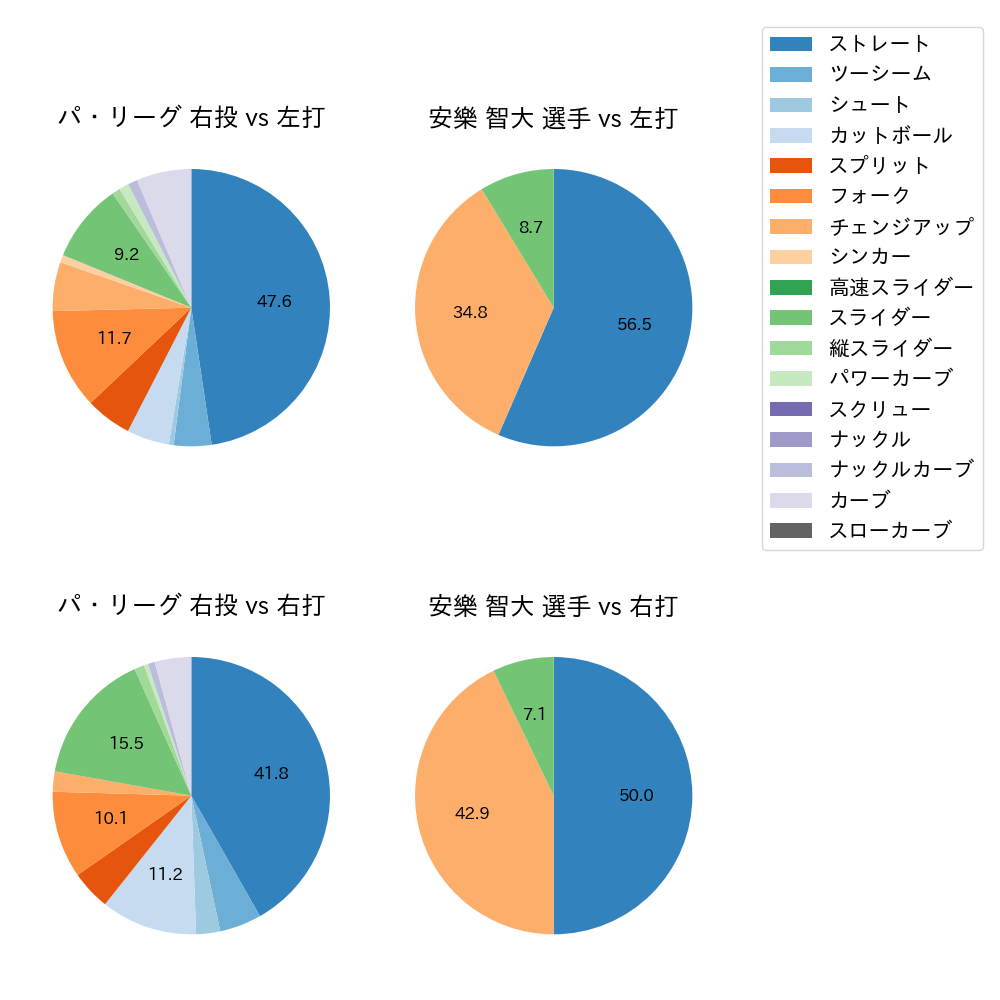 安樂 智大 球種割合(2023年10月)