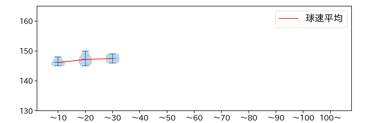 安樂 智大 球数による球速(ストレート)の推移(2023年10月)