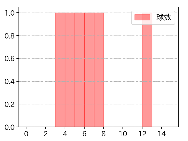 安樂 智大 打者に投じた球数分布(2023年10月)