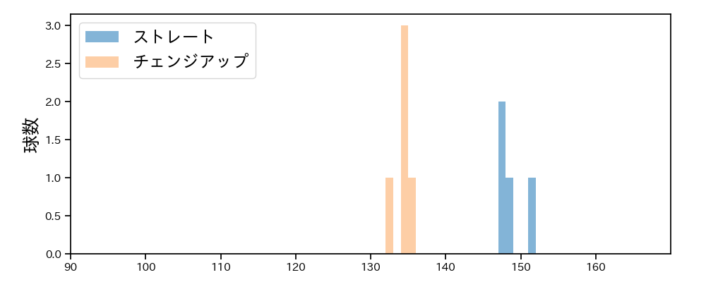 早川 隆久 球種&球速の分布1(2023年10月)