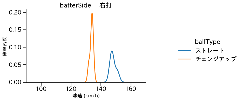 早川 隆久 球種&球速の分布2(2023年10月)