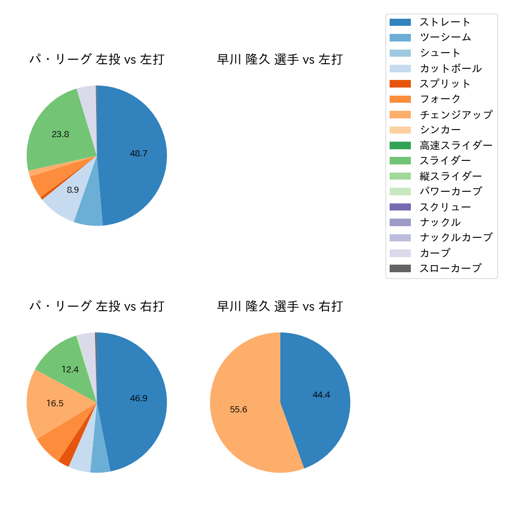 早川 隆久 球種割合(2023年10月)