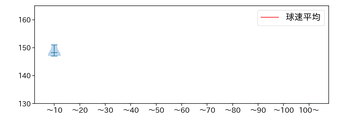 早川 隆久 球数による球速(ストレート)の推移(2023年10月)