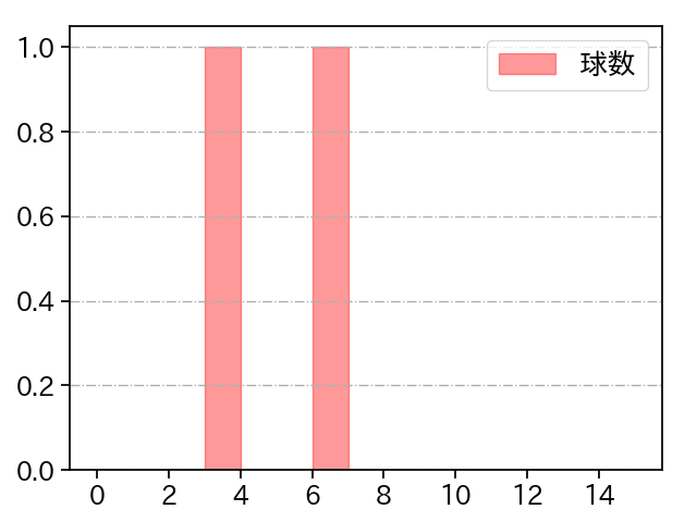 早川 隆久 打者に投じた球数分布(2023年10月)