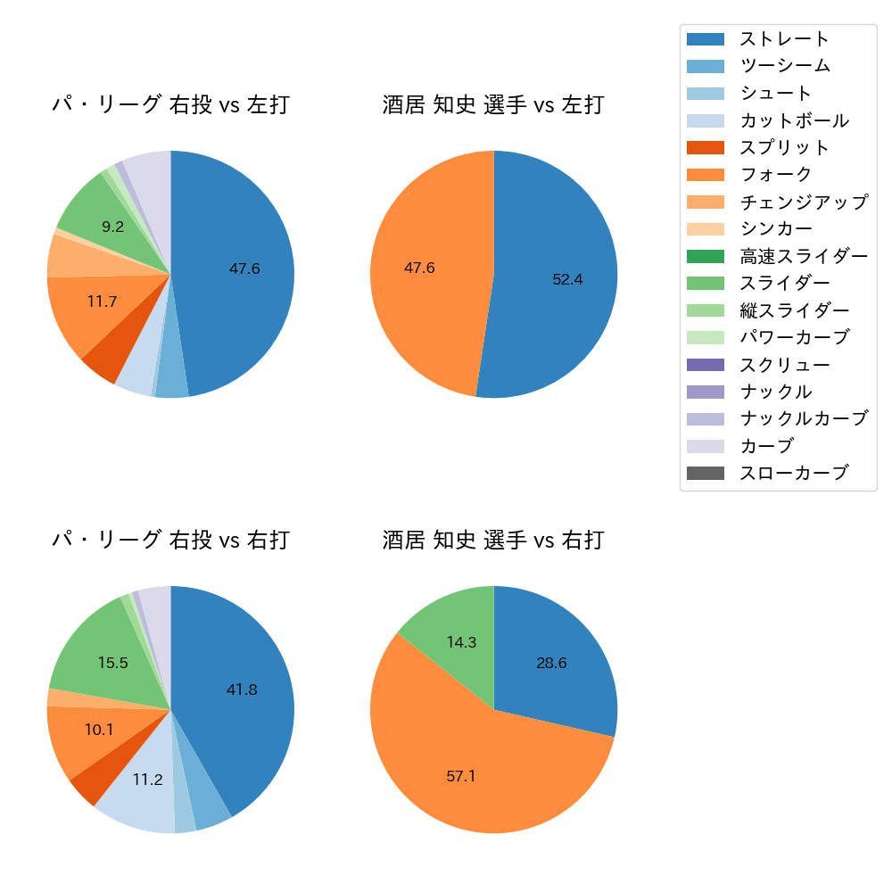 酒居 知史 球種割合(2023年10月)