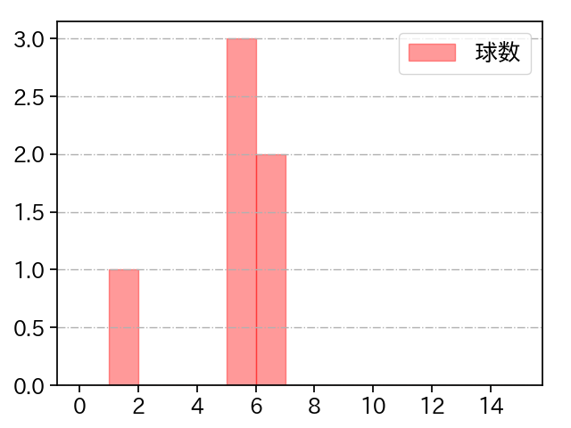 酒居 知史 打者に投じた球数分布(2023年10月)