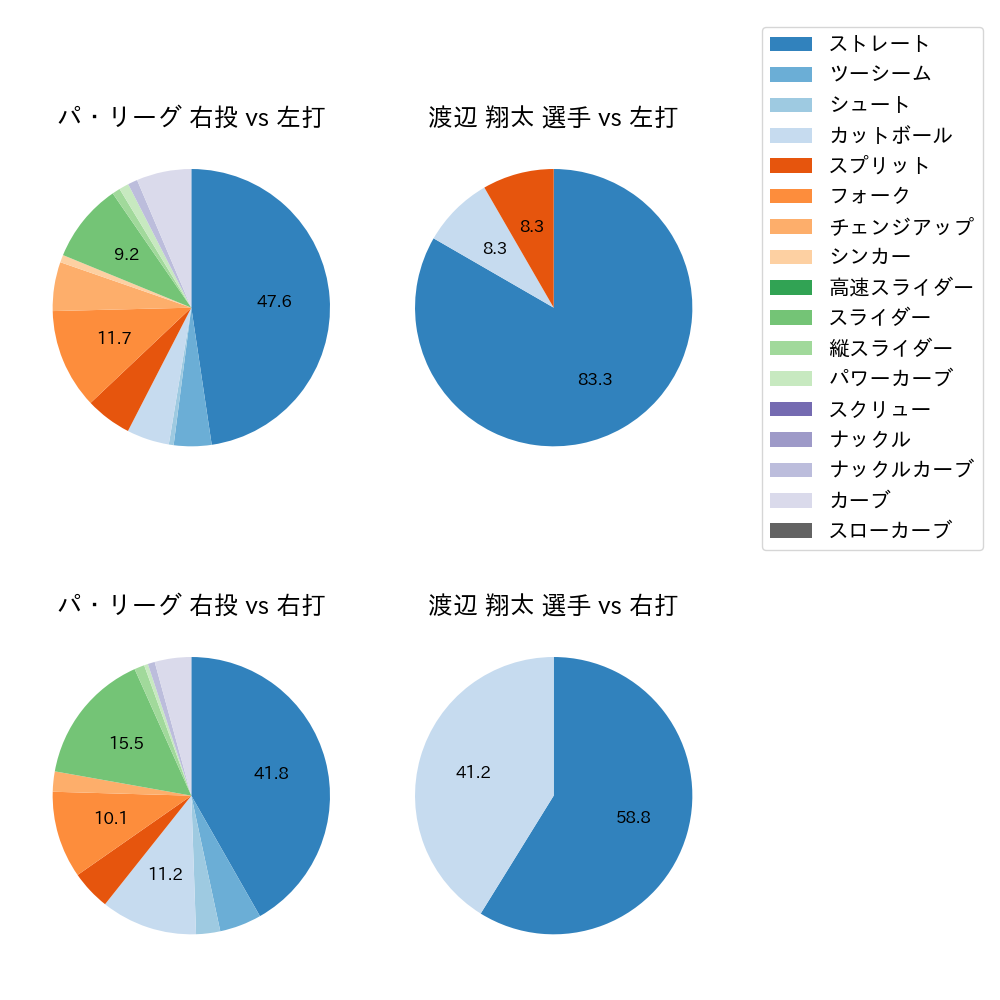 渡辺 翔太 球種割合(2023年10月)