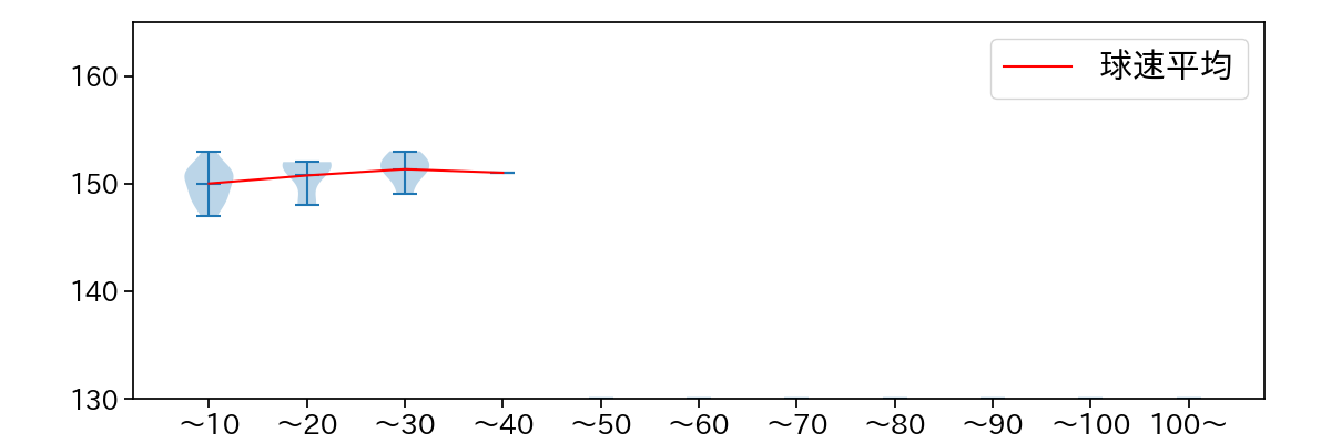 渡辺 翔太 球数による球速(ストレート)の推移(2023年10月)