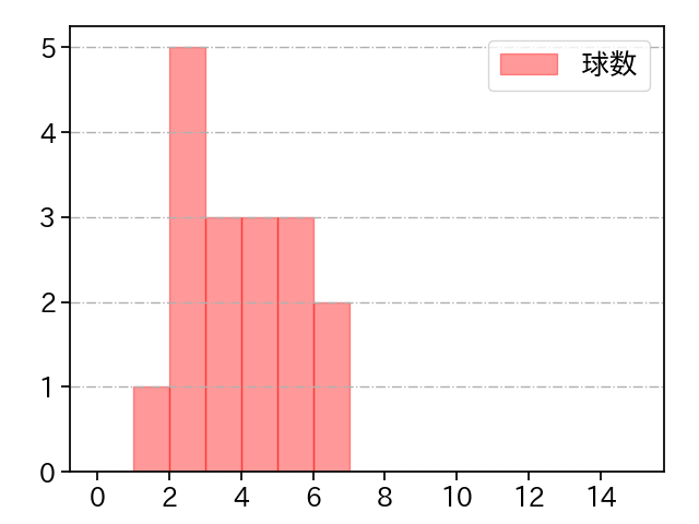 渡辺 翔太 打者に投じた球数分布(2023年10月)