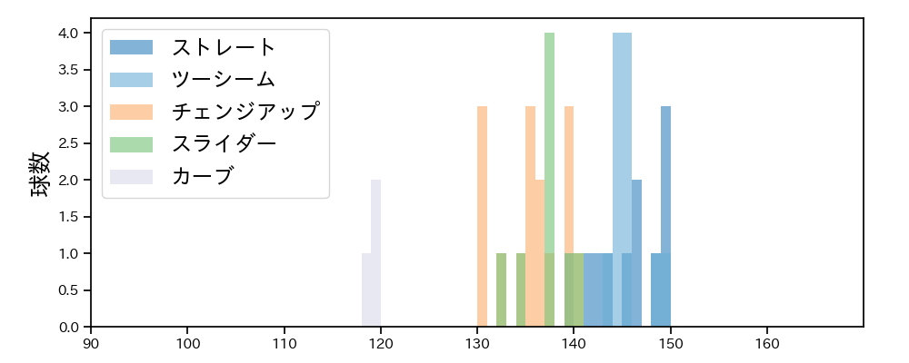 宋 家豪 球種&球速の分布1(2023年10月)