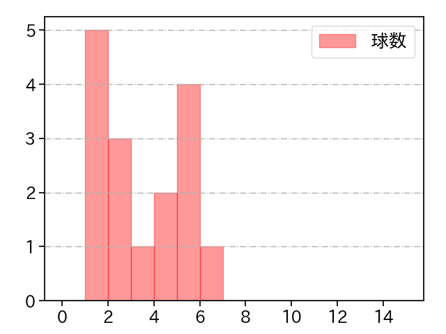 宋 家豪 打者に投じた球数分布(2023年10月)