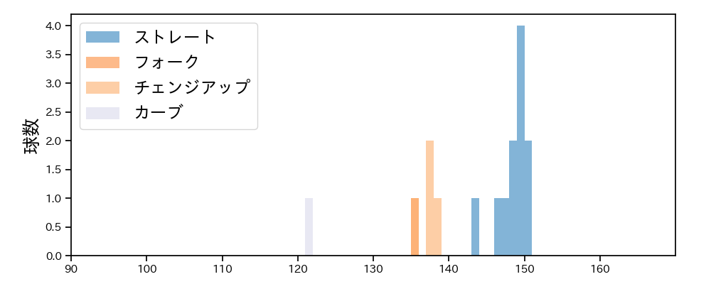 松井 友飛 球種&球速の分布1(2023年10月)