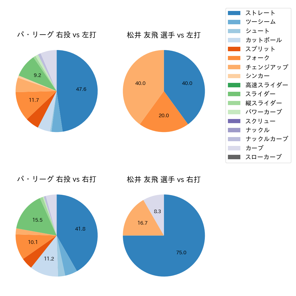松井 友飛 球種割合(2023年10月)