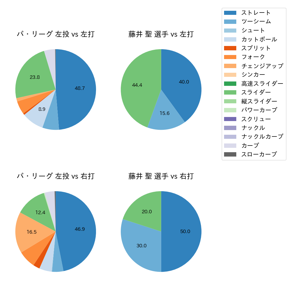 藤井 聖 球種割合(2023年10月)