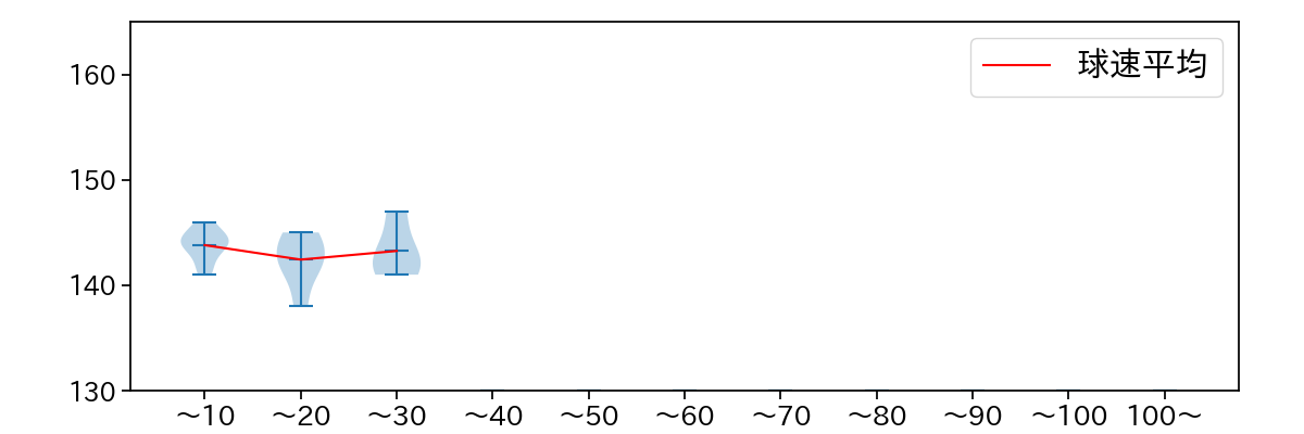 藤井 聖 球数による球速(ストレート)の推移(2023年10月)