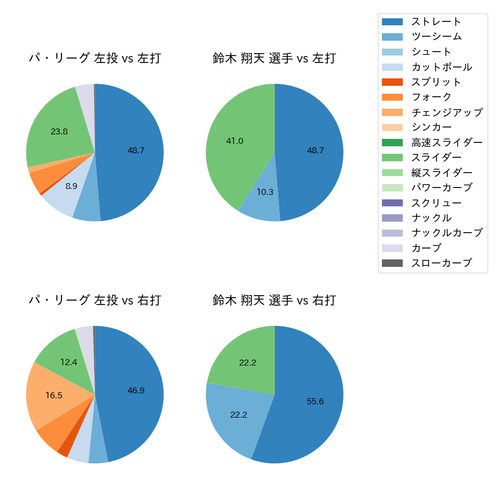 鈴木 翔天 球種割合(2023年10月)