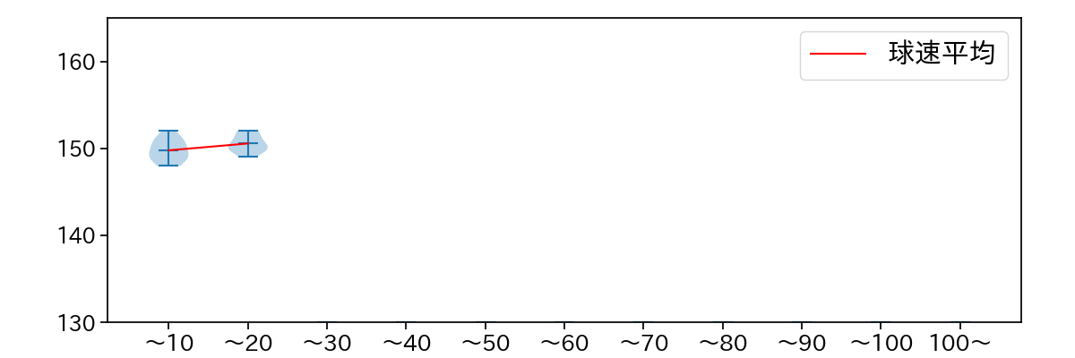 鈴木 翔天 球数による球速(ストレート)の推移(2023年10月)