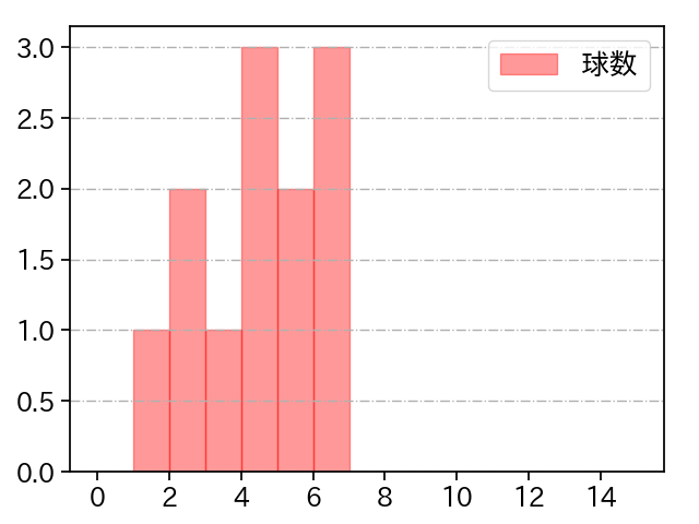 鈴木 翔天 打者に投じた球数分布(2023年10月)