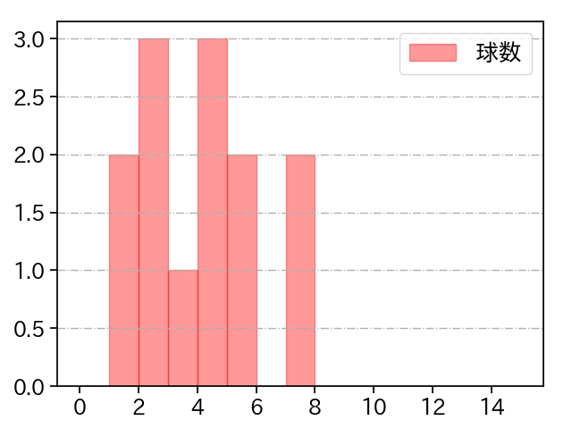 内 星龍 打者に投じた球数分布(2023年10月)