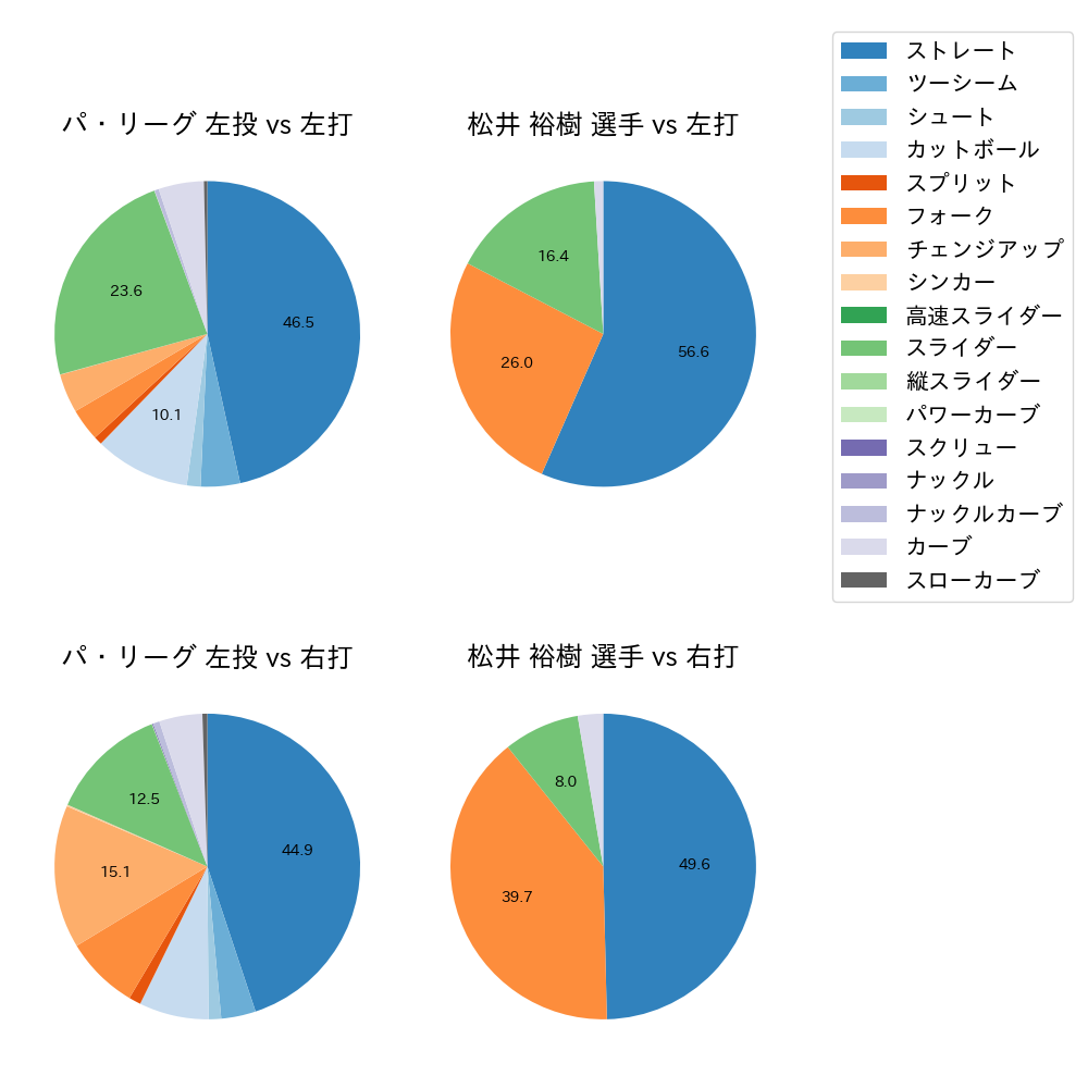 松井 裕樹 球種割合(2023年レギュラーシーズン全試合)
