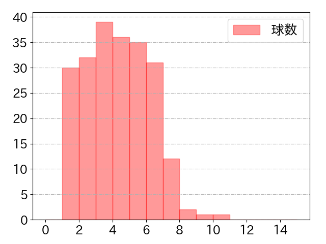 松井 裕樹 打者に投じた球数分布(2023年レギュラーシーズン全試合)