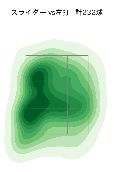 岸 孝之 配球ヒートマップ(2023年rs月)