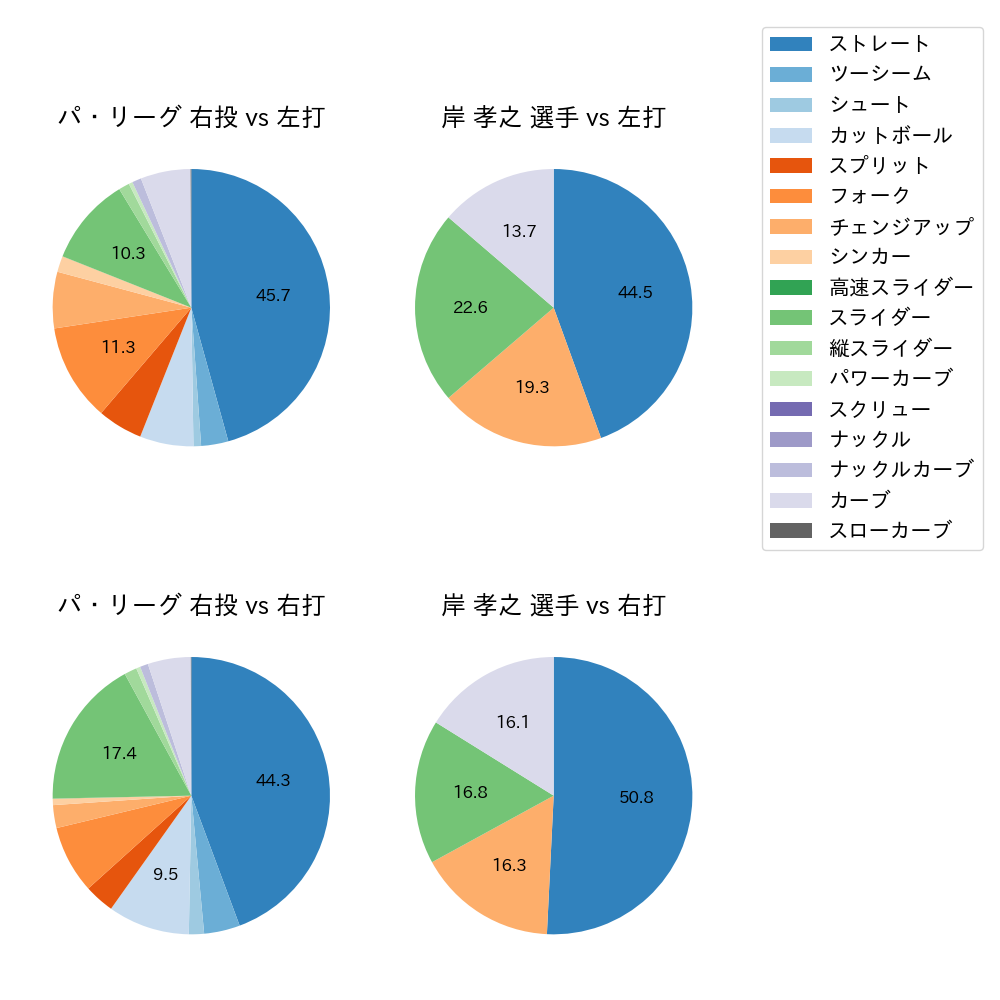 岸 孝之 球種割合(2023年レギュラーシーズン全試合)