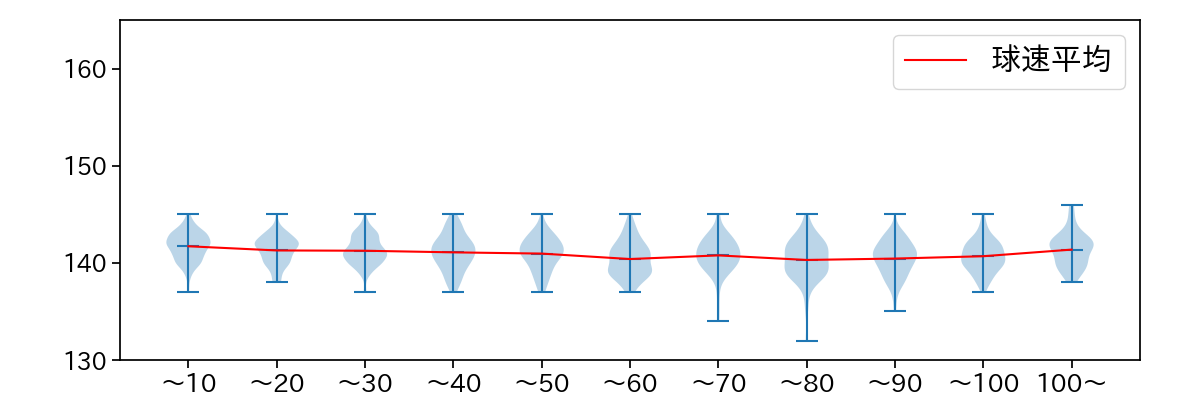 岸 孝之 球数による球速(ストレート)の推移(2023年レギュラーシーズン全試合)