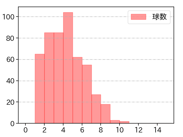 岸 孝之 打者に投じた球数分布(2023年レギュラーシーズン全試合)