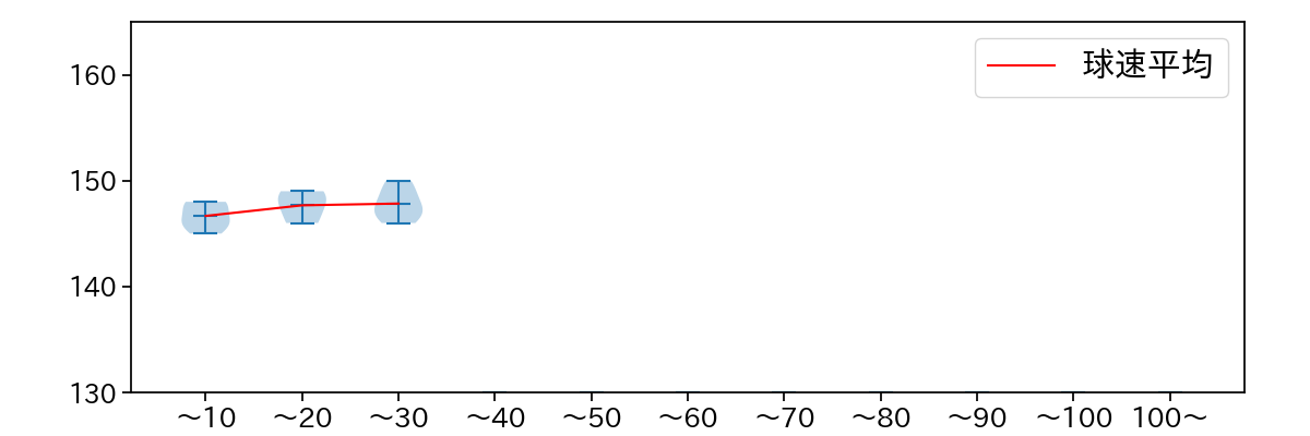バニュエロス 球数による球速(ストレート)の推移(2023年レギュラーシーズン全試合)