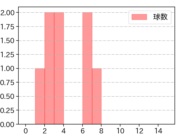 バニュエロス 打者に投じた球数分布(2023年レギュラーシーズン全試合)