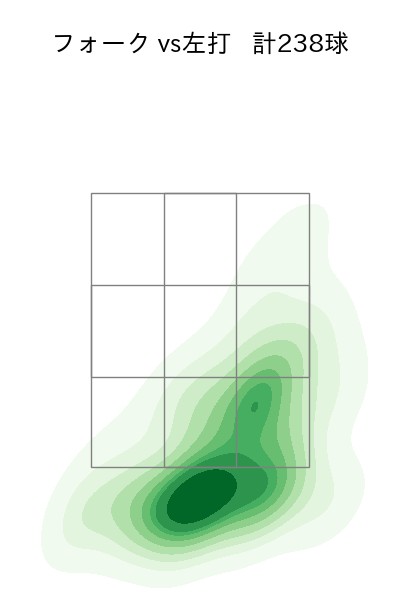 則本 昂大 配球ヒートマップ(2023年rs月)