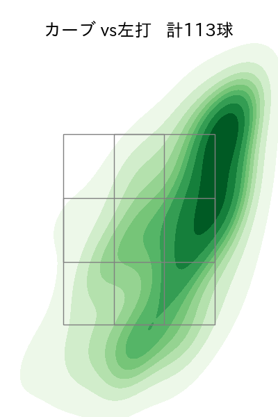 則本 昂大 配球ヒートマップ(2023年rs月)
