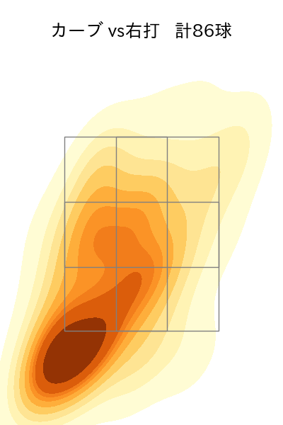 則本 昂大 配球ヒートマップ(2023年rs月)