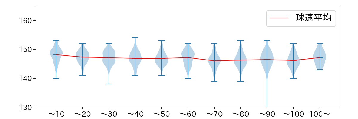 則本 昂大 球数による球速(ストレート)の推移(2023年レギュラーシーズン全試合)