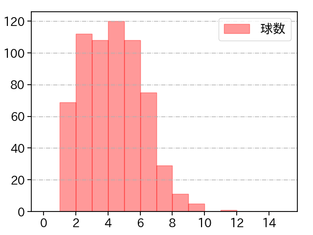則本 昂大 打者に投じた球数分布(2023年レギュラーシーズン全試合)