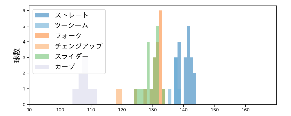 塩見 貴洋 球種&球速の分布1(2023年レギュラーシーズン全試合)