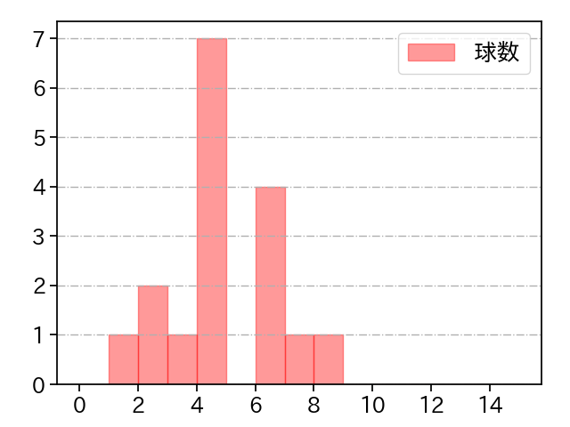 塩見 貴洋 打者に投じた球数分布(2023年レギュラーシーズン全試合)