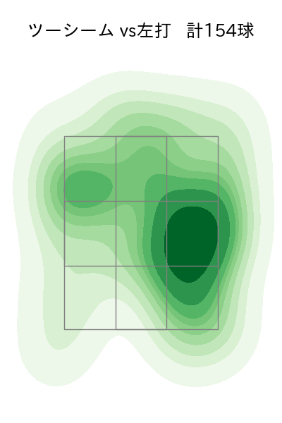 田中 将大 配球ヒートマップ(2023年rs月)