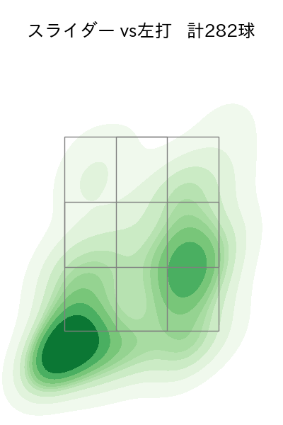 田中 将大 配球ヒートマップ(2023年rs月)