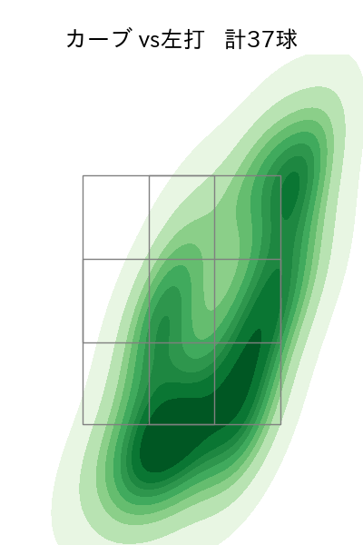 田中 将大 配球ヒートマップ(2023年rs月)