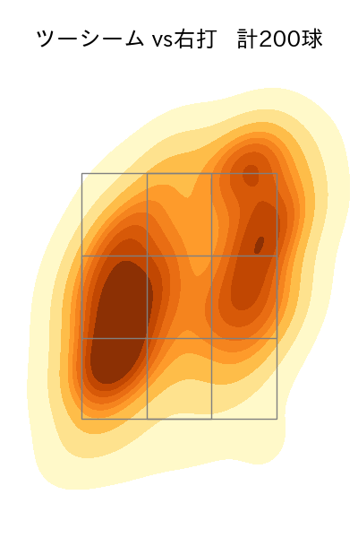 田中 将大 配球ヒートマップ(2023年rs月)