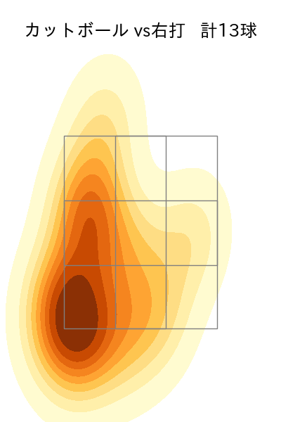 田中 将大 配球ヒートマップ(2023年rs月)