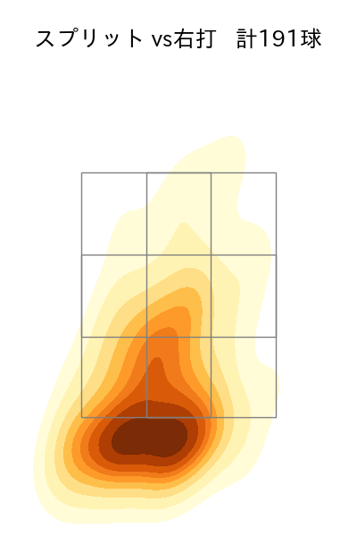 田中 将大 配球ヒートマップ(2023年rs月)