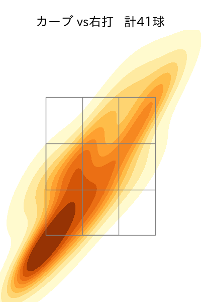 田中 将大 配球ヒートマップ(2023年rs月)