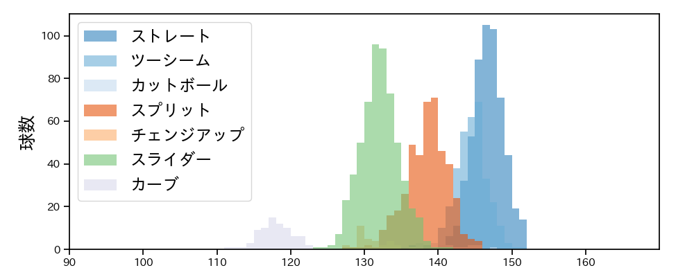 田中 将大 球種&球速の分布1(2023年レギュラーシーズン全試合)