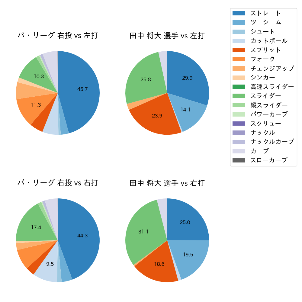 田中 将大 球種割合(2023年レギュラーシーズン全試合)