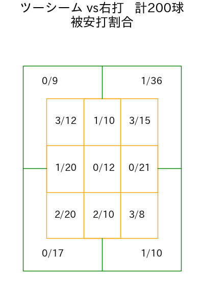 田中 将大 コース別被安打割合(2023年rs月)