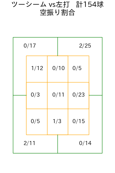 田中 将大 コース別空振り割合(2023年rs月)