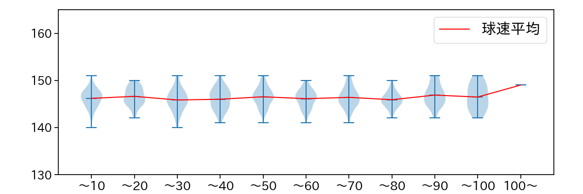 田中 将大 球数による球速(ストレート)の推移(2023年レギュラーシーズン全試合)